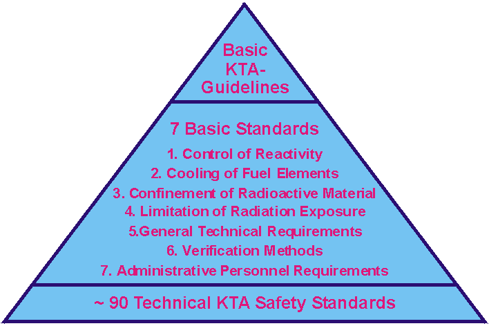 Hierarchy Structure Pyramid